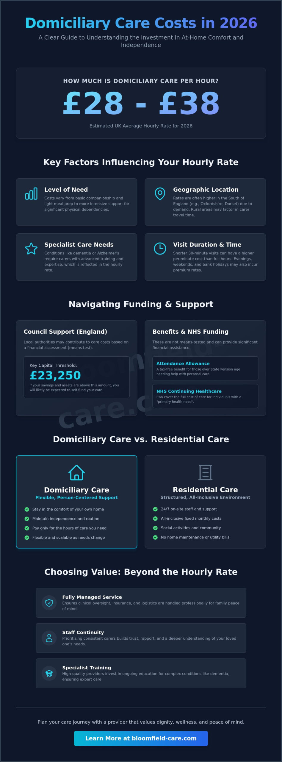 How Much is Domiciliary Care Per Hour? A 2026 UK Cost Guide