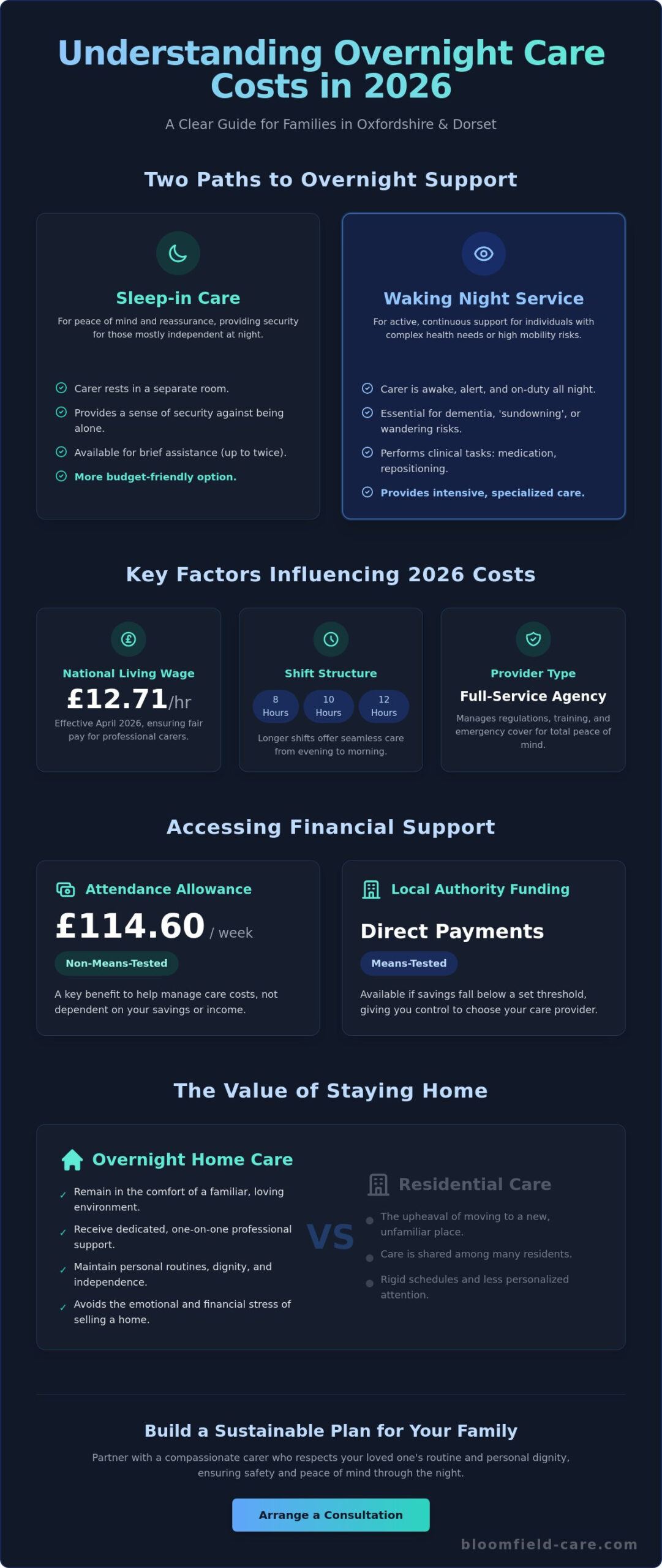 Understanding Overnight Care Costs in 2026: A Guide for Families in Oxfordshire and Dorset